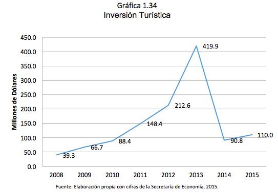 Gráfica 1.34 Inversión Turística