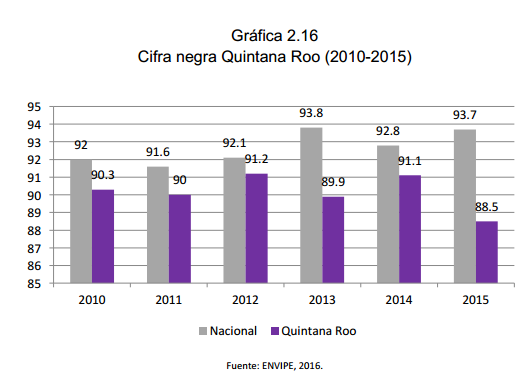 Gráfica 2.16 Cifra negra Quintana Roo (2010-2015)