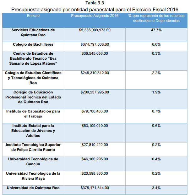 Tabla	3.3 Presupuesto asignado por entidad paraestatal para el Ejercicio Fiscal 2016