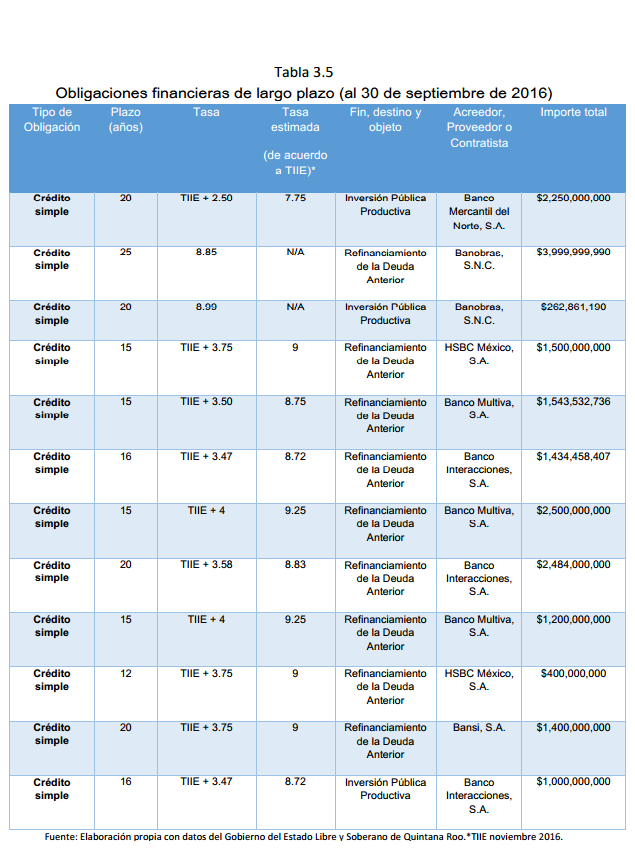 Tabla	3.5	 Obligaciones financieras de largo plazo (al 30 de septiembre de 2016)