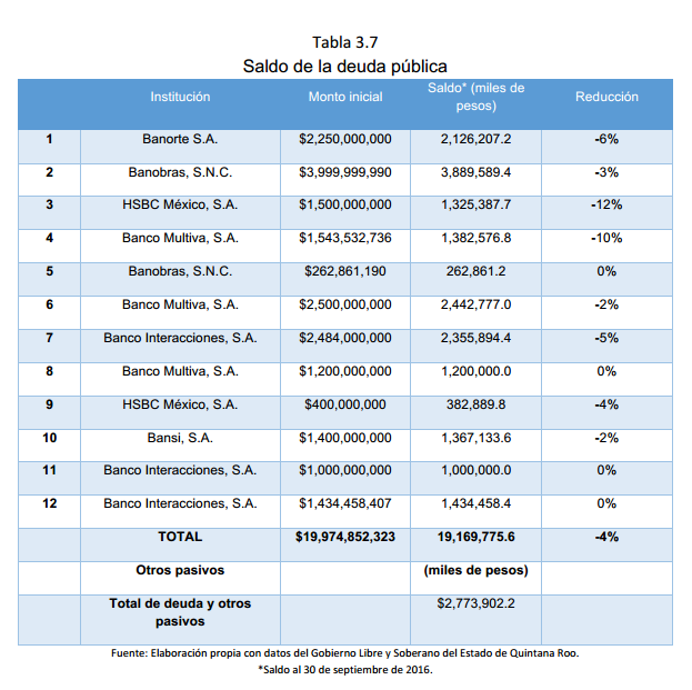 Tabla	3.7	 Saldo de la deuda pública