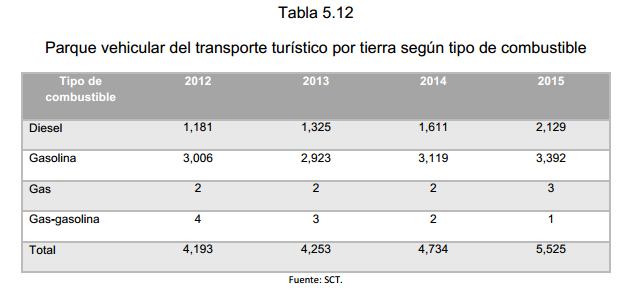 Tabla 5.12 Parque vehicular del transporte turístico por tierra según tipo de combustible