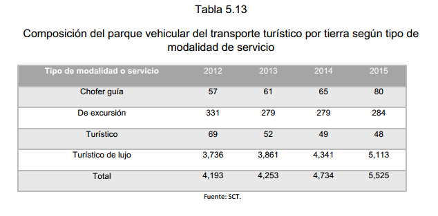 Tabla 5.13 Composición del parque vehicular del transporte turístico por tierra según tipo de modalidad de servicio