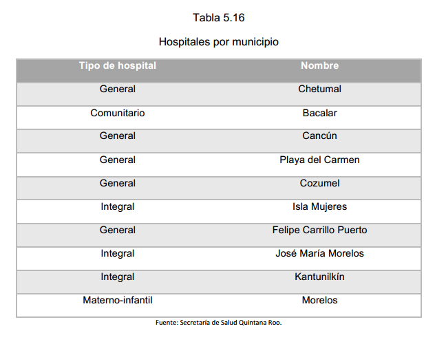 Tabla 5.16 Hospitales por municipio