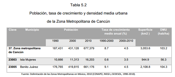 Tabla 5.2 Población, tasa de crecimiento y densidad media urbana de la Zona Metropolitana de Cancún