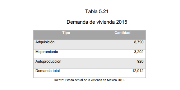 Tabla 5.21 Demanda de vivienda 2015