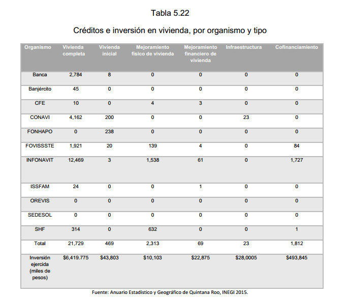 Tabla 5.22 Créditos e inversión en vivienda, por organismo y tipo