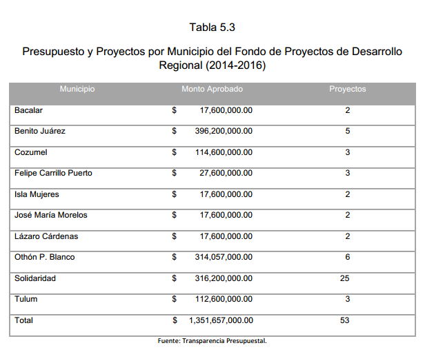 Tabla 5.3 Presupuesto y Proyectos por Municipio del Fondo de Proyectos de Desarrollo Regional (2014-2016)