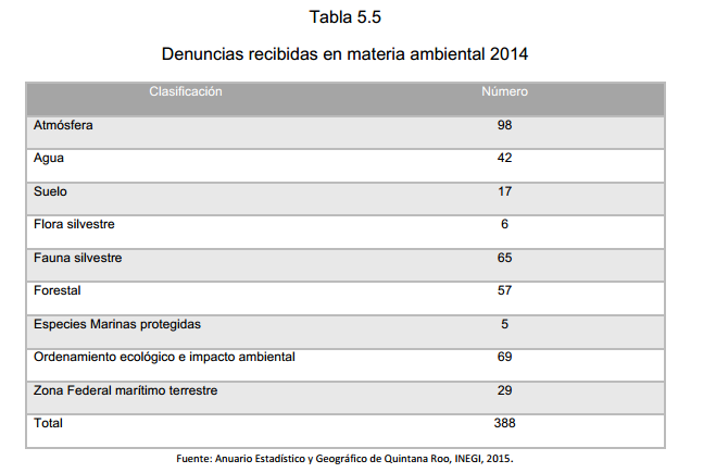 Tabla 5.5 Denuncias recibidas en materia ambiental 2014