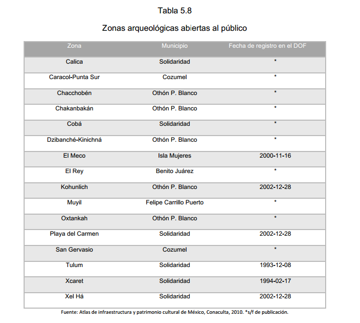 Tabla 5.8 Zonas arqueológicas abiertas al público