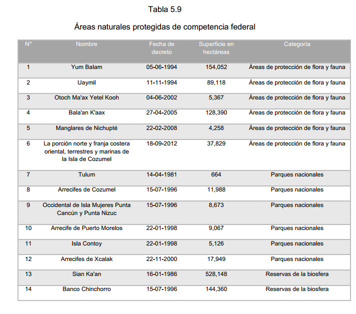 ​    ​Tabla 5.9 Áreas naturales protegidas de competencia federal