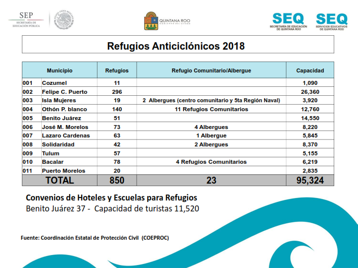 total de refugios 