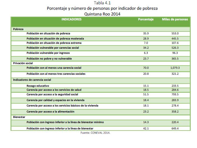 Tabla 4.1 Porcentaje y número de personas por indicador de pobreza Quintana Roo 2014