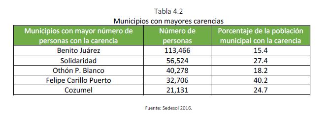 Tabla 4.2 Municipios con mayores carencias