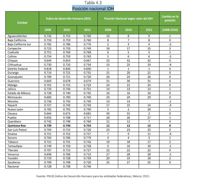 Posición nacional IDH