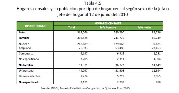 Tabla 4.5 Hogares censales y su población por tipo de hogar censal según sexo de la jefa o jefe del hogar al 12 de junio del 2010