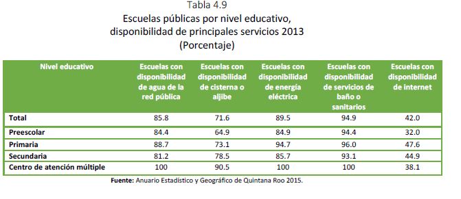 Tabla 4.9 Escuelas públicas por nivel educativo, disponibilidad de principales servicios 2013