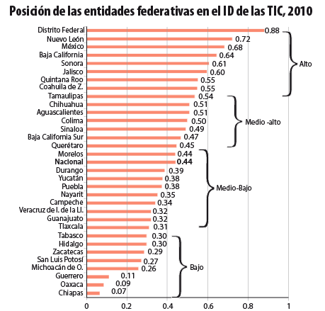 Gráfica 1. Posición de las entidades federativas en el ID de las TIC, 2010