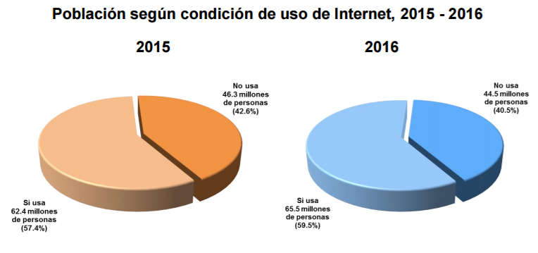 Gráfica 2. Población según condición de uso de Internet 2015-2016.