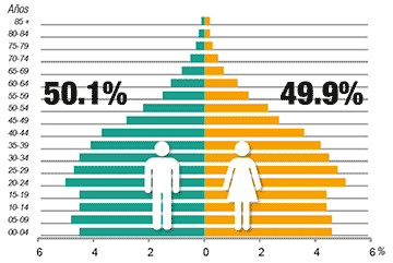 DistribuciónEdad