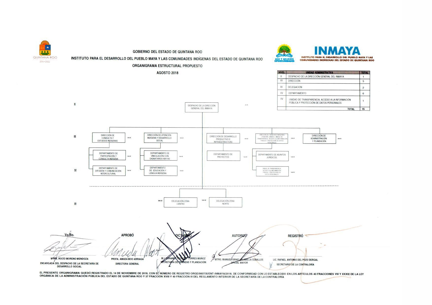 estructura orgánica del INMAYA