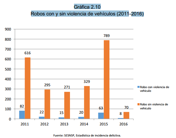 Gráfica 2.10 Robos con y sin violencia de vehículos (2011-2016)