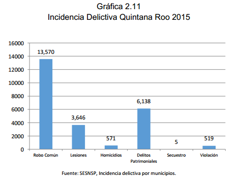 Gráfica 2.11 Incidencia Delictiva Quintana Roo 2015