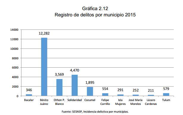 Gráfica 2.12 Registro de delitos por municipio 2015