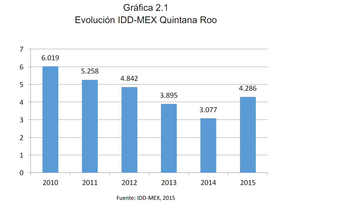 Gráfica 2.1 Evolución IDD-MEX Quintana Roo