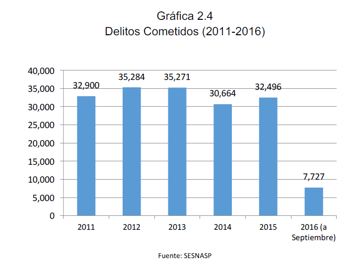 Gráfica 2.4 Delitos Cometidos (2011-2016)