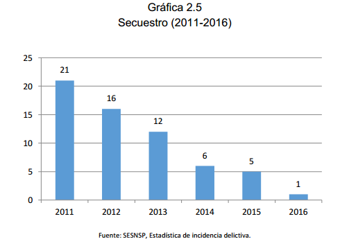 Gráfica 2.5 Secuestro (2011-2016)