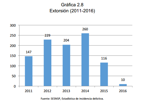 Gráfica 2.8 Extorsión (2011-2016)