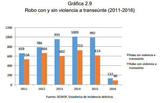 Gráfica 2.9 Robo con y sin violencia a transeúnte (2011-2016)