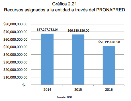 Gráfica 2.21 Recursos asignados a la entidad a través del PRONAPRED