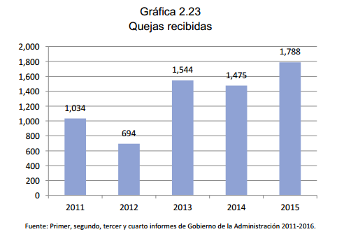 Gráfica 2.23 Quejas recibidas 