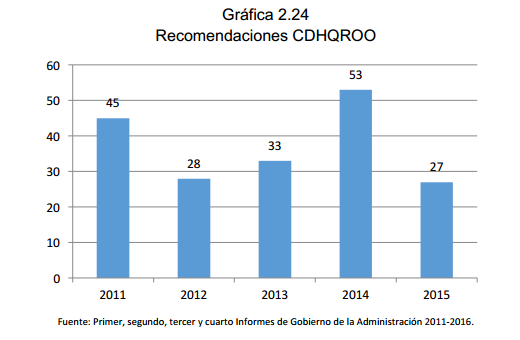 Gráfica 2.24 Recomendaciones CDHQROO