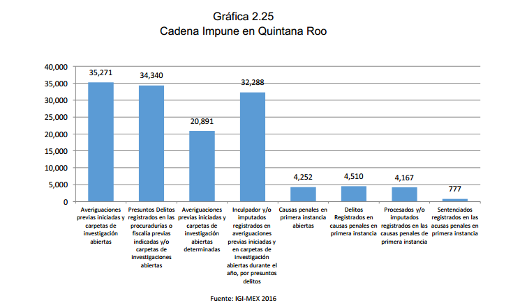 Gráfica 2.25 Cadena Impune en Quintana Roo