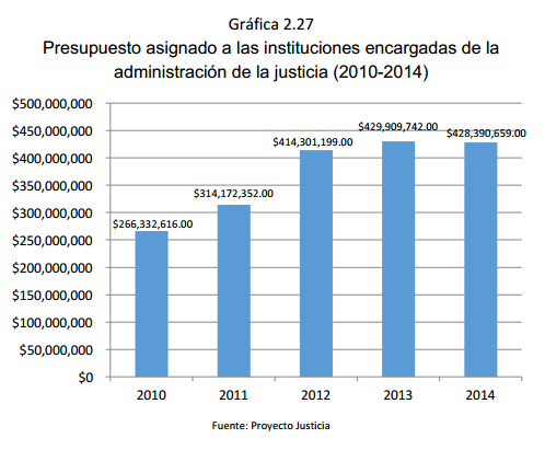 Gráfica	2.27 Presupuesto asignado a las instituciones encargadas de la administración de la justicia (2010-2014)