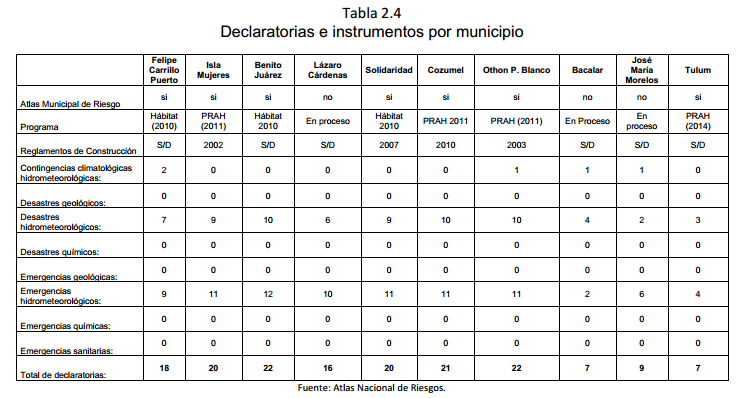 Tabla 2.4	 Declaratorias e instrumentos por municipio