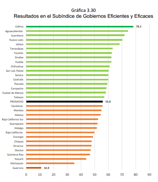 Gráfica 7. Resultados del Subíndice de Gobiernos Eficientes y Eficaces