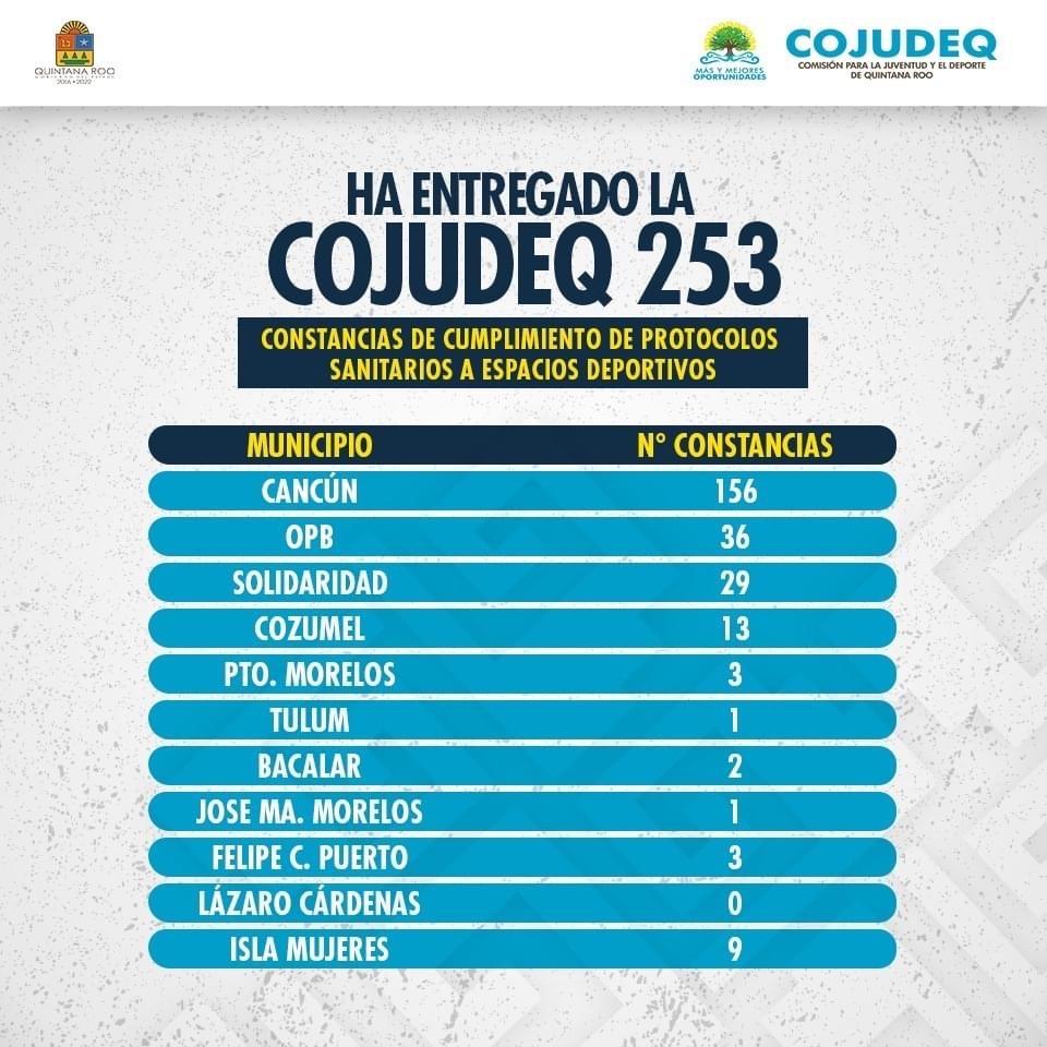 Ha entregado la COJUDEQ 253 Constancias de cumplimiento